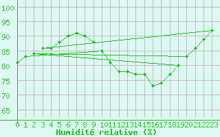Courbe de l'humidit relative pour Trelly (50)