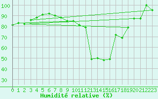 Courbe de l'humidit relative pour Ulrichen