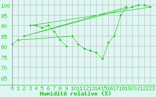 Courbe de l'humidit relative pour Piz Martegnas