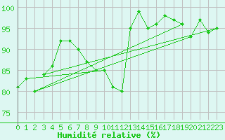 Courbe de l'humidit relative pour Wiesenburg