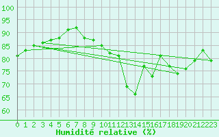 Courbe de l'humidit relative pour La Rochelle - Le Bout Blanc (17)
