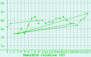 Courbe de l'humidit relative pour Inari Nellim