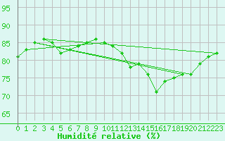 Courbe de l'humidit relative pour Cernay (86)