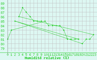 Courbe de l'humidit relative pour Sachs Harbour, N. W. T.