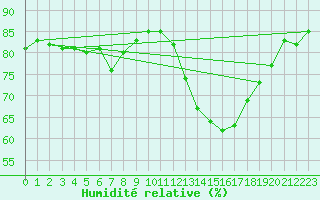 Courbe de l'humidit relative pour Colmar-Inra (68)