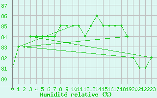 Courbe de l'humidit relative pour Abbeville - Hpital (80)