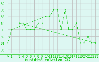 Courbe de l'humidit relative pour Oulu Vihreasaari