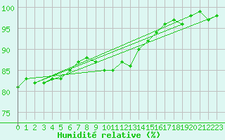 Courbe de l'humidit relative pour Ballypatrick Forest