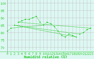 Courbe de l'humidit relative pour Vannes-Sn (56)