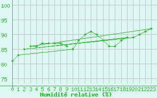 Courbe de l'humidit relative pour Fort-Mahon Plage (80)
