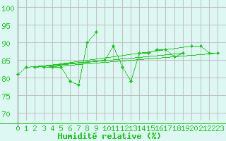 Courbe de l'humidit relative pour Kroelpa-Rockendorf