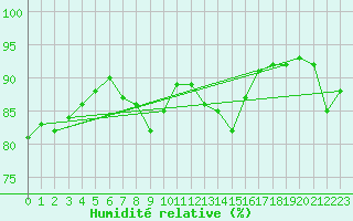 Courbe de l'humidit relative pour Soederarm