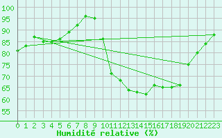Courbe de l'humidit relative pour Tours (37)