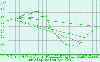 Courbe de l'humidit relative pour Sorcy-Bauthmont (08)