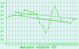 Courbe de l'humidit relative pour Sherkin Island