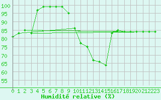 Courbe de l'humidit relative pour Les Marecottes