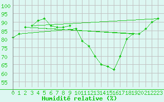 Courbe de l'humidit relative pour Carpentras (84)