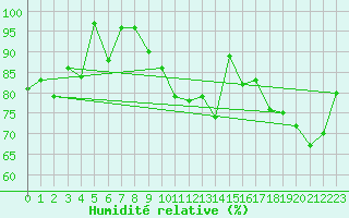 Courbe de l'humidit relative pour Hirschenkogel