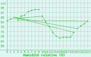 Courbe de l'humidit relative pour Rouen (76)