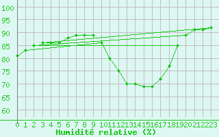 Courbe de l'humidit relative pour Sainte-Ouenne (79)
