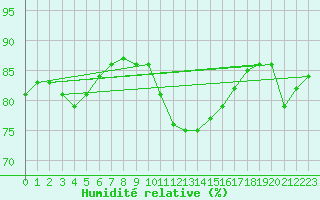 Courbe de l'humidit relative pour Aix-en-Provence (13)