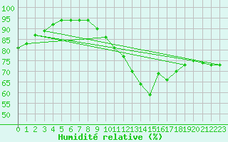 Courbe de l'humidit relative pour Lasne (Be)