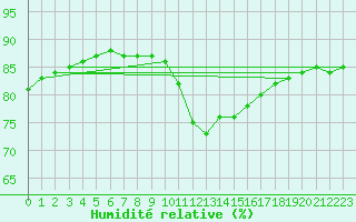 Courbe de l'humidit relative pour Saint-Etienne (42)