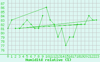 Courbe de l'humidit relative pour Saint-Brieuc (22)