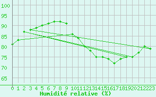 Courbe de l'humidit relative pour Renwez (08)