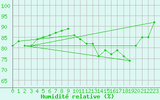 Courbe de l'humidit relative pour Nancy - Essey (54)
