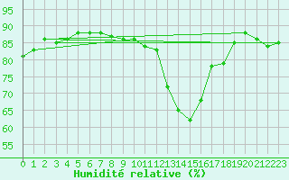 Courbe de l'humidit relative pour Leign-les-Bois (86)