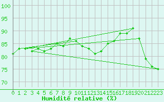 Courbe de l'humidit relative pour Church Lawford