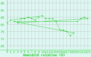 Courbe de l'humidit relative pour Herbault (41)