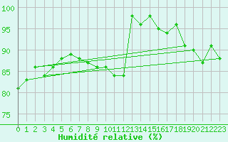 Courbe de l'humidit relative pour Schauenburg-Elgershausen