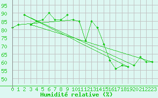 Courbe de l'humidit relative pour Calvi (2B)