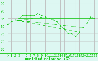 Courbe de l'humidit relative pour Samatan (32)
