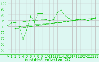 Courbe de l'humidit relative pour Saint-Mdard-d'Aunis (17)