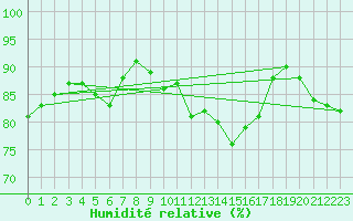 Courbe de l'humidit relative pour Herstmonceux (UK)