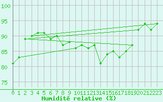 Courbe de l'humidit relative pour Orlans (45)