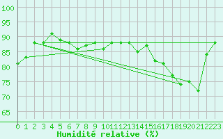 Courbe de l'humidit relative pour Cap de la Hve (76)