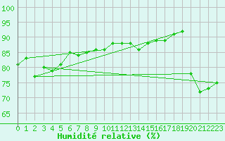 Courbe de l'humidit relative pour Ono-I-Lau