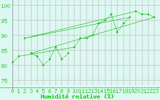 Courbe de l'humidit relative pour Banloc