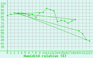 Courbe de l'humidit relative pour La Fretaz (Sw)