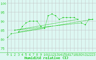 Courbe de l'humidit relative pour Bras (83)
