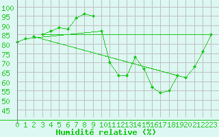 Courbe de l'humidit relative pour Thorigny (85)