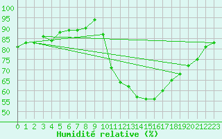 Courbe de l'humidit relative pour Rmering-ls-Puttelange (57)