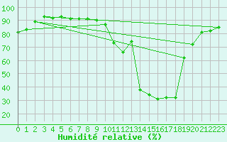 Courbe de l'humidit relative pour Chamonix-Mont-Blanc (74)