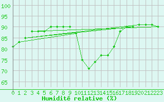 Courbe de l'humidit relative pour San Vicente de la Barquera