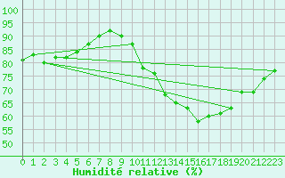 Courbe de l'humidit relative pour Ile de Groix (56)