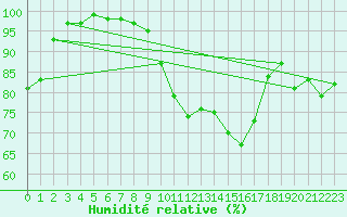 Courbe de l'humidit relative pour Straubing